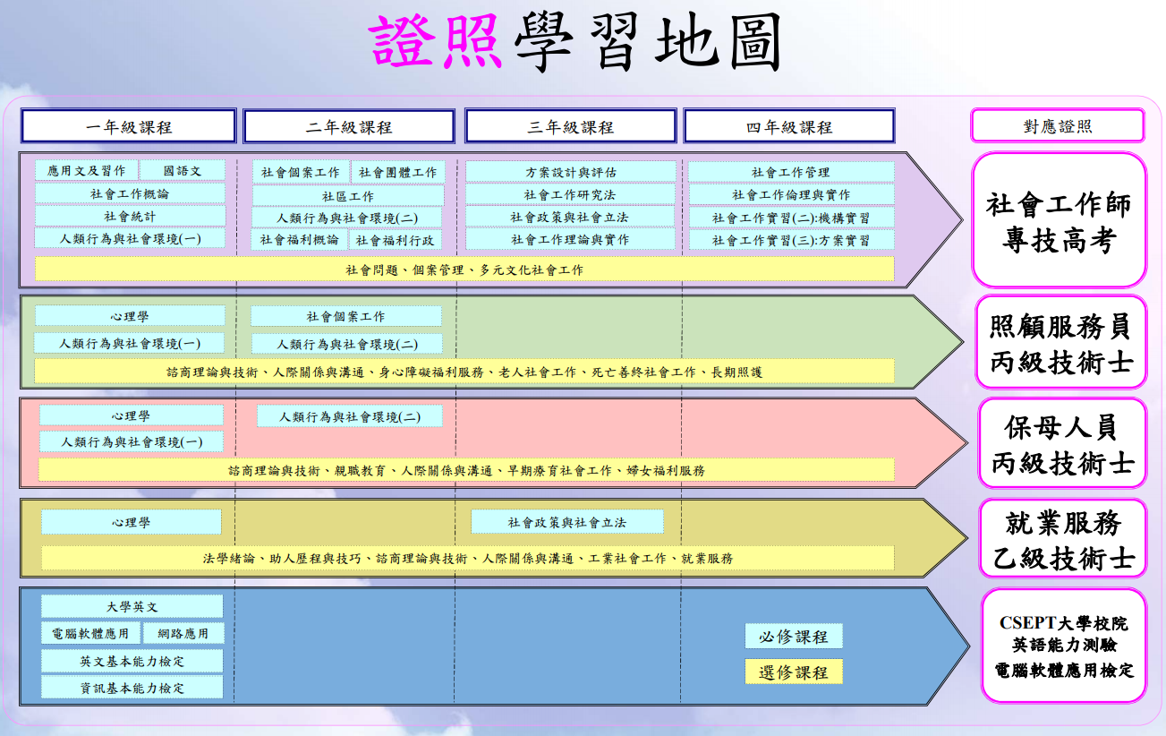 社工系證照學習地圖 社工系證照學習地圖