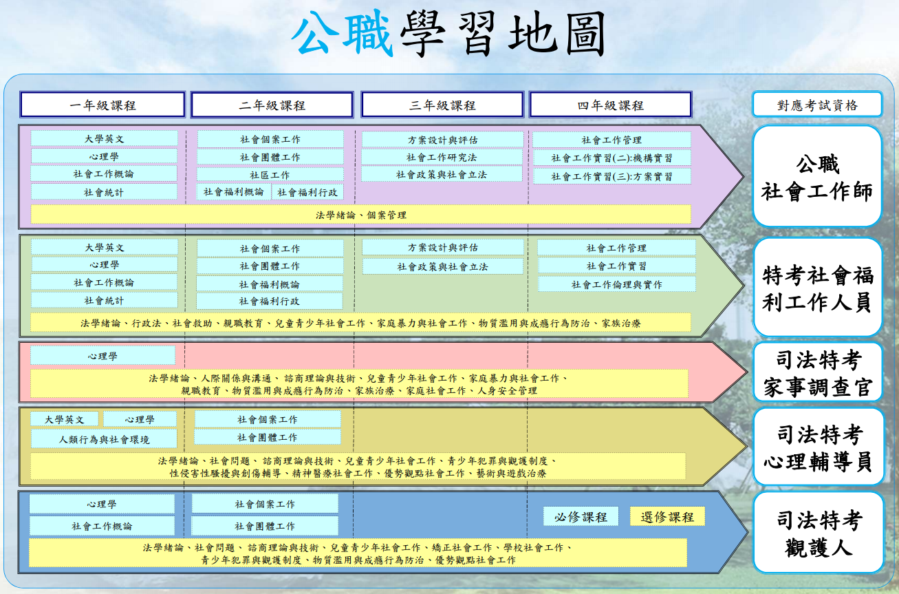 社工系公職學習地圖 社工系公職學習地圖